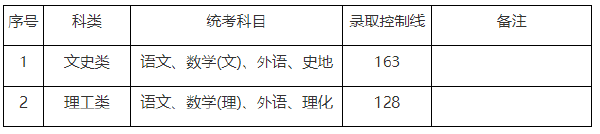 上海市2019-2021三年度成人高校招生最低录取分数线划定情况-1