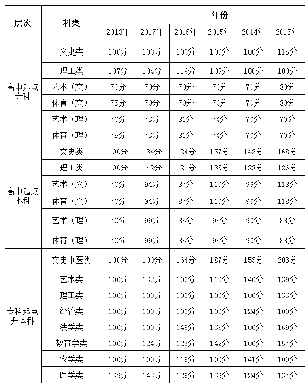 2013年-2018年贵州成考录取分数线-1