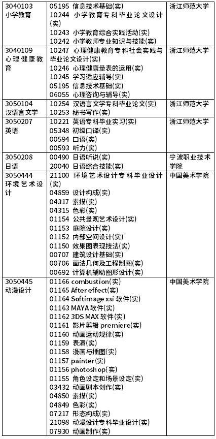 2022年4月浙江自考开考课程（实践课）-7