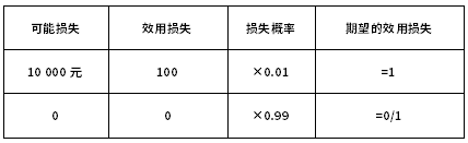 2022年自考00086风险管理最新最全复习资料免费赠送!-1