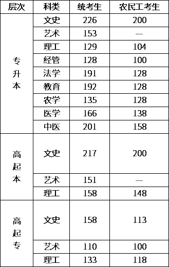 2020年河北成考录取分数线-1