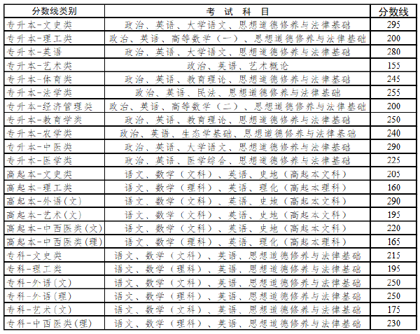 2021年云南成考录取分数线-1