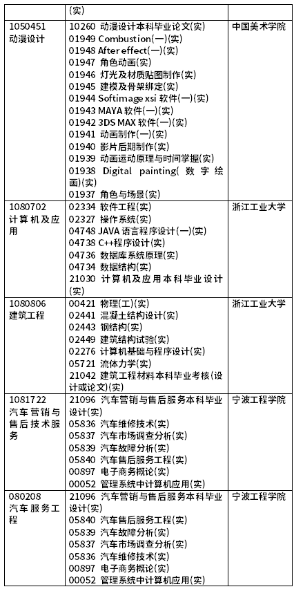 2022年4月浙江自考开考课程（实践课）-4