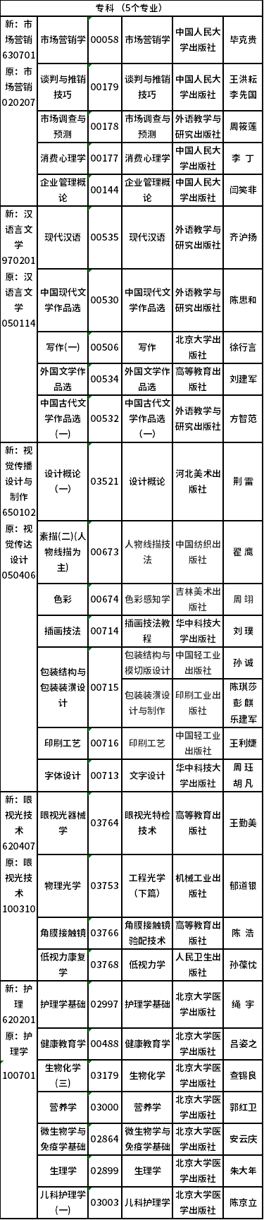 2022年吉林省自考开考专业课程教材有哪些？-4