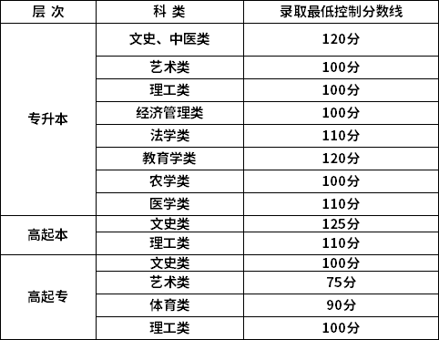 2021年新疆成考录取分数线-1