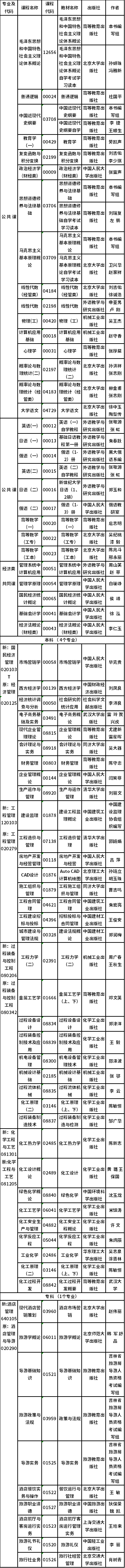 吉林2022年自考停考过渡专业课程使用教材一览-1