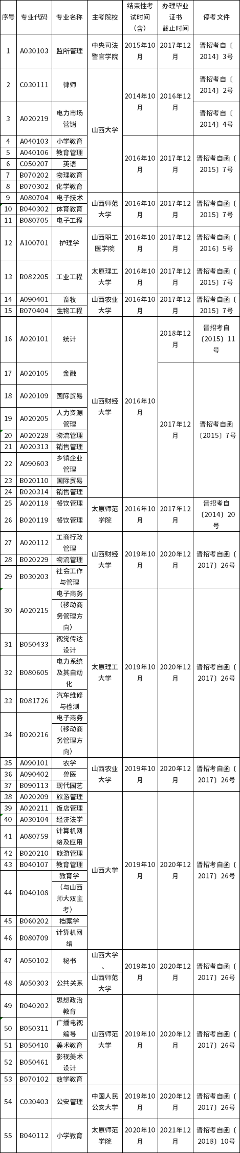 2022年山西省停考专业一览-1