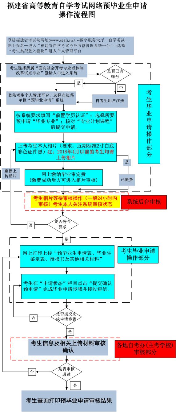 福建省2022年上半年高等教育自学考试毕业申请安排的通告-1