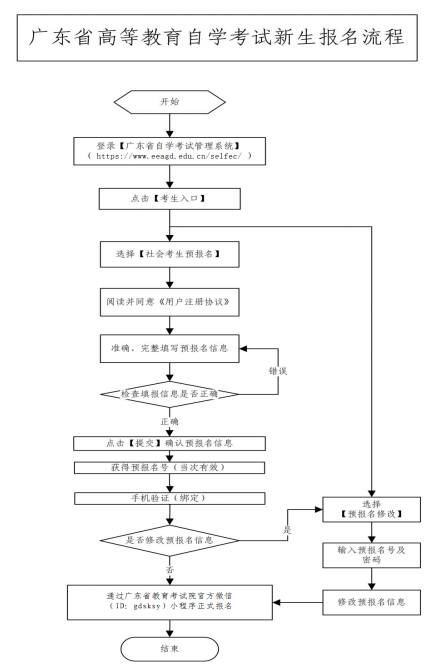 广东自考报名条件以及报名流程？-1