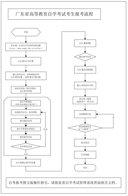 广东自考报名条件以及报名流程？-2