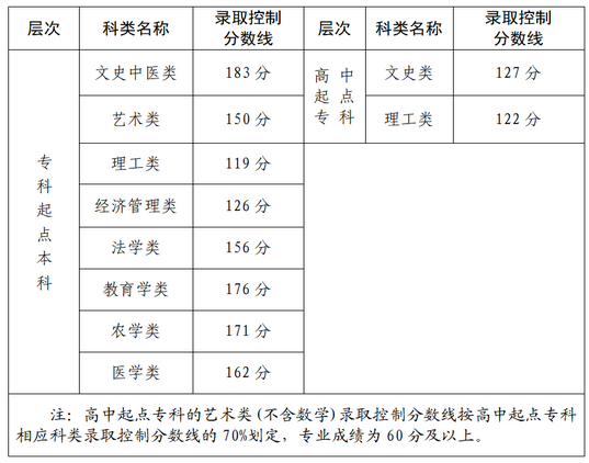 福建历年成人高考录取分数线汇总-1