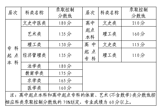 福建历年成人高考录取分数线汇总-2