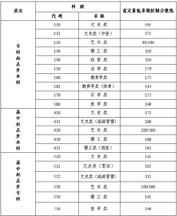 江苏省成人高考录取分数线是多少？通过率高吗？-1