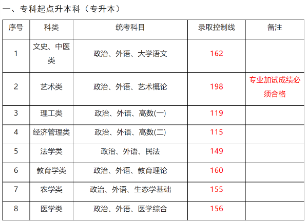 上海成人高考录取分数线-1