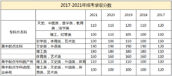 广东成人高考历年录取分数线汇总以及大专升本科成考要读几年 中国教育在线