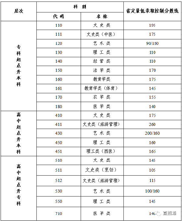 江苏成人高考查分入口在哪？录取分数线是多少？-1