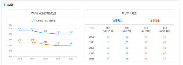 考研国家线近五年走势如何？-9