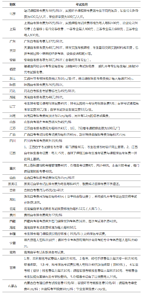 有新变动？2023年全国各省自考费用汇总！-1