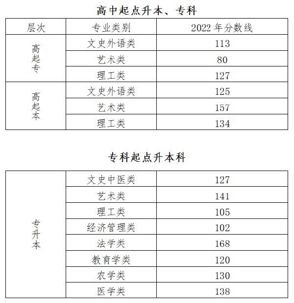 2022年北京市成人高校招生录取最低控制分数线-1