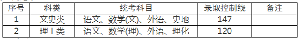 上海成人高考录取分数线是多少分？-2