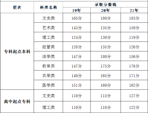 福建成人高考录取分数线是多少分？录取时间是什么时候？-1