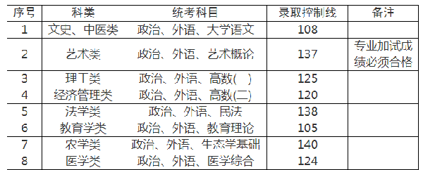 2022年上海成人高考录取分数线是多少？成考查分流程是什么？-3