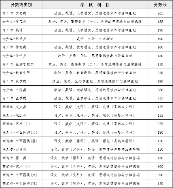 2022年云南成人高考录取分数线是多少？成绩查询方式是什么？-1