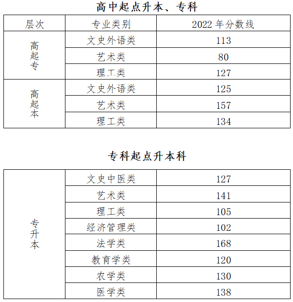 2022年北京成人高考录取分数线是多少？成考英语如何备考？-1