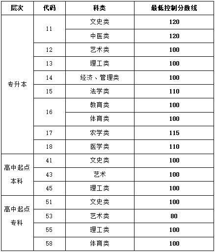 山东成人高考线什么时候公布？成考有哪些科目？-1