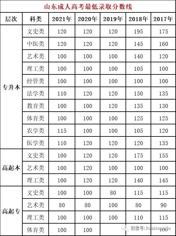 2022山东成人高考录取分数线是多少？查询入口在哪？-1