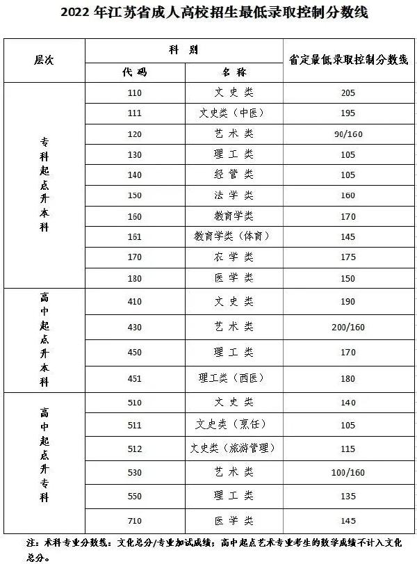 江苏成人高考省控线，点进速看！-1