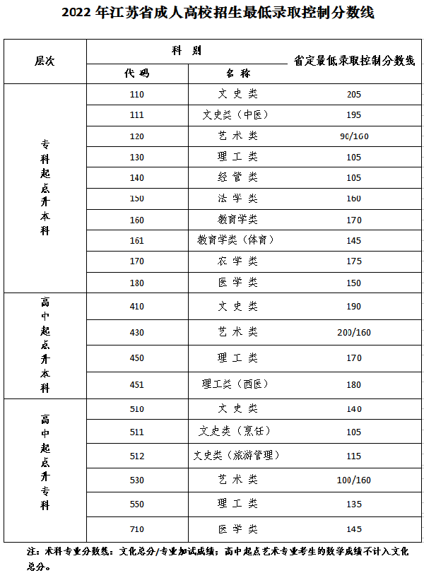 江苏成人高考录取分数线是多少？-1