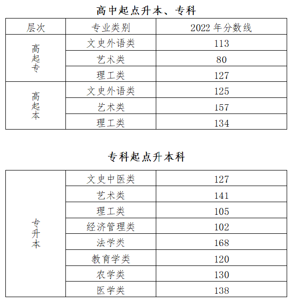 2022成人高考录取分数线是多少分？-1