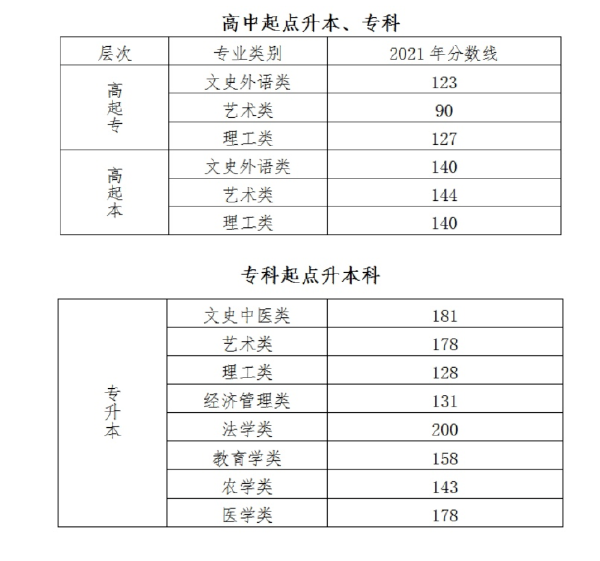 成人高考录取分数线什么时候公布？一般是多少分？-1