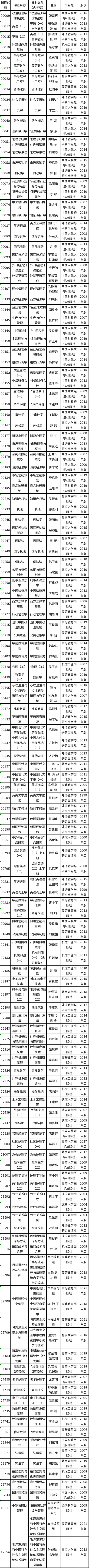 2023年4月上海市自考全国统考课程教材考纲书目表-1