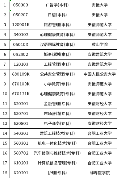 安徽省停考自考广告学等十八个专业有关问题的通知-1