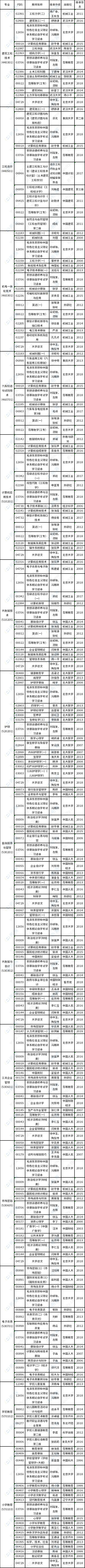 2023年4月安徽省自考教材版本目录-1