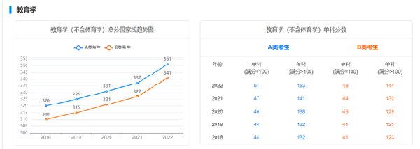 考研国家线近五年走势如何？-4