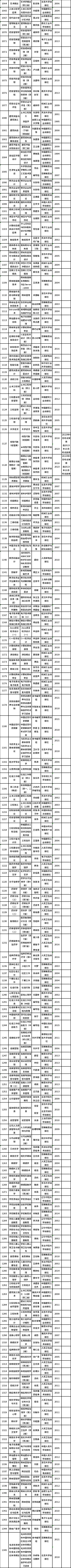 天津市2023年自考课程使用教材表-3