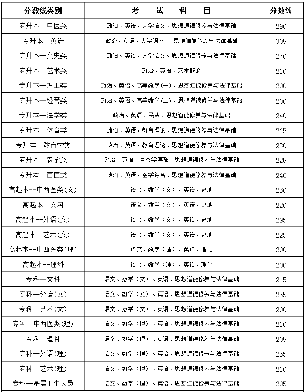 云南省2019-2021三年度成人高校******最低录取分数线划定情况-1