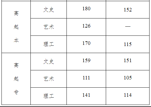 河北省成人高考录取分数线是多少？通过率高吗？-2