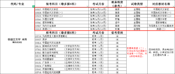 自考本科汉语言文学四川小自考报考详情-1