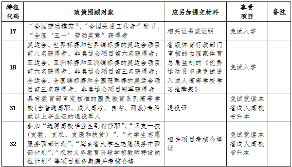 海南省2022年成人高考报考流程是怎样的？-2