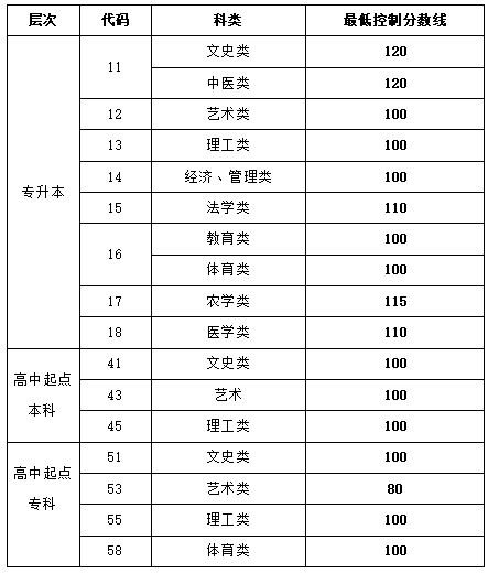 山东2022年成人高考最低录取分数线查询-1