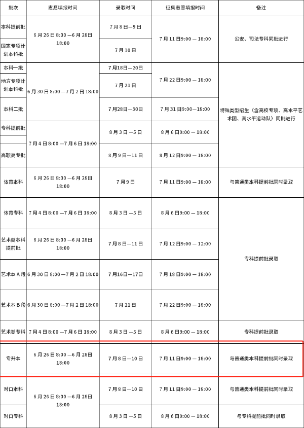 河南2022年专升本志愿填报及录取时间安排-1