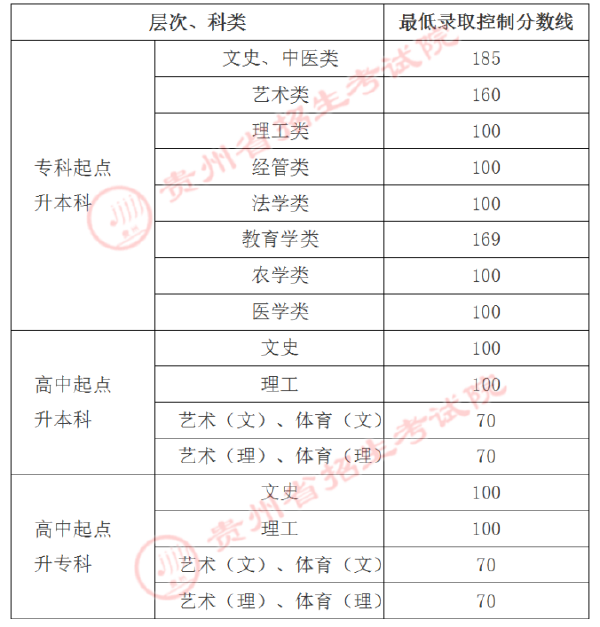 贵州省2019-2021三年度成人高校******最低录取分数线划定情况-1