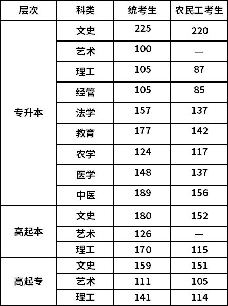 河北2022年成人高考最低录取分数线-1