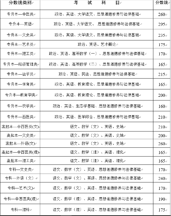 云南省2019-2021三年度成人高校******最低录取分数线划定情况-2