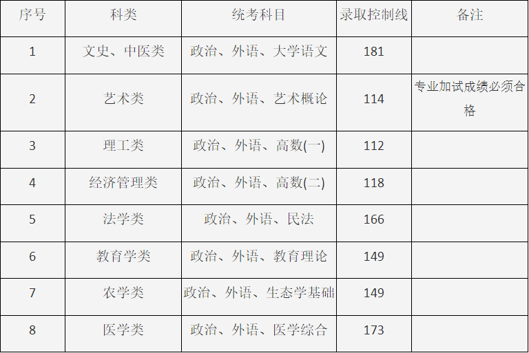 2024年上海市成人高校招生最低录取控制分数线