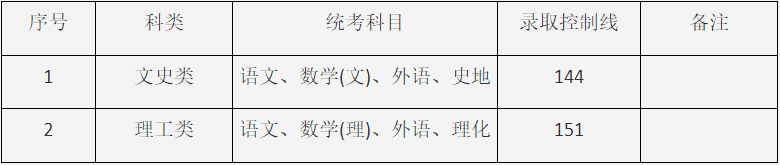 2024年上海市成人高校招生最低录取控制分数线